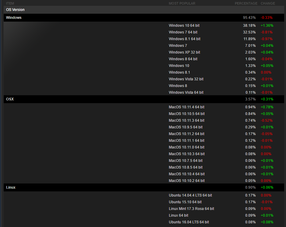 Version changes. Статистика игр на виндовс 10. График игроков стим. Бит стим. Операционная система от валве.
